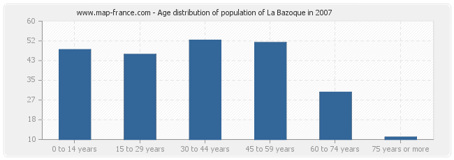Age distribution of population of La Bazoque in 2007